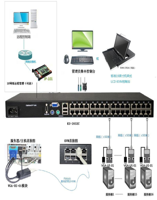 數(shù)字KVM與傳統(tǒng)KVM切換器 網(wǎng)絡(luò)設(shè)備管理的融合方案